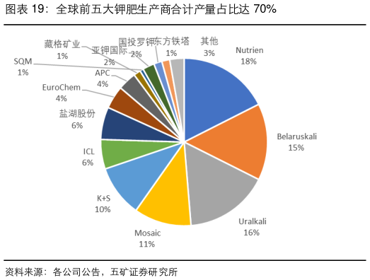 咨询大家全球前五大钾肥生产商合计产量占比达 70%