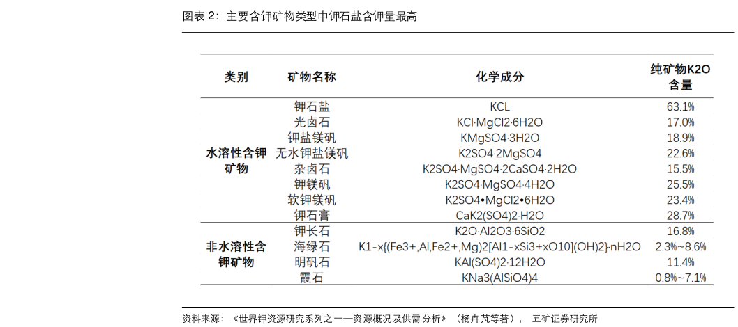 请问一下主要含钾矿物类型中钾石盐含钾量最高
