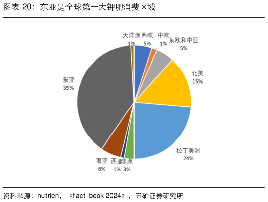 想问下各位网友东亚是全球第一大钾肥消费区域