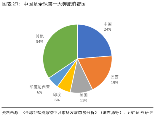 请问一下中国是全球第一大钾肥消费国