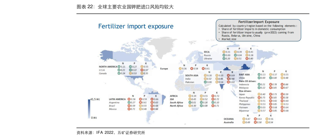 如何看待全球主要农业国钾肥进口风险均较大