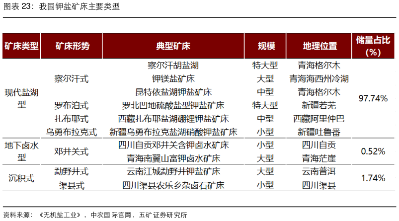 你知道我国钾盐矿床主要类型