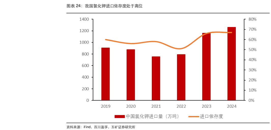 想问下各位网友我国氯化钾进口依存度处于高位