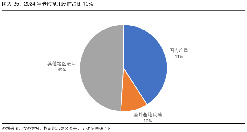 各位网友请教一下2024 年老挝基地反哺占比 10%