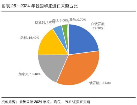 一起讨论下2024 年我国钾肥进口来源占比