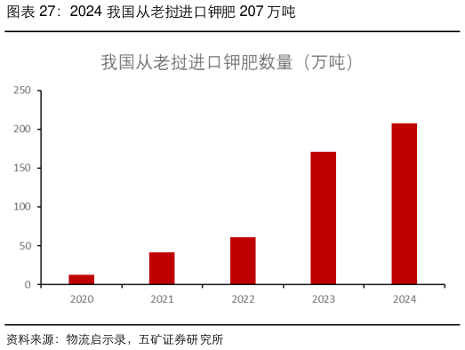 谁知道2024 我国从老挝进口钾肥 207 万吨