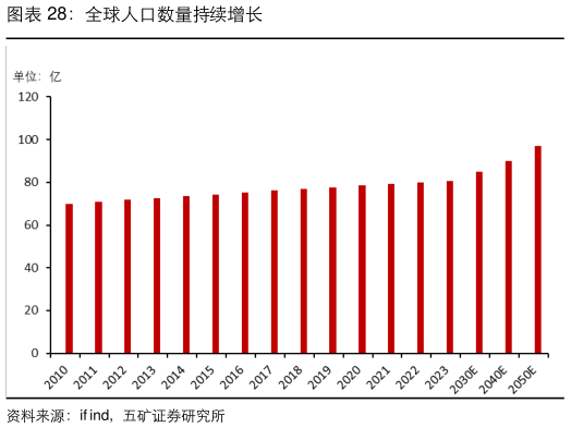 谁能回答全球人口数量持续增长