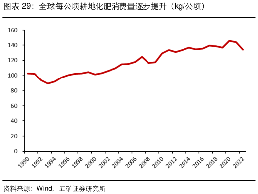 如何了解全球每公顷耕地化肥消费量逐步提升（kg公顷）
