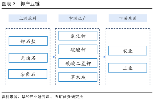想关注一下钾产业链