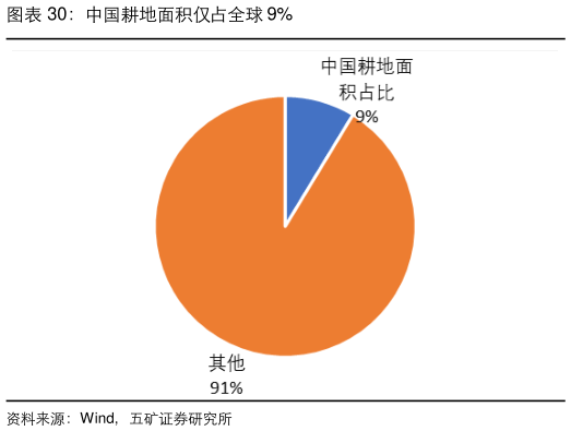 一起讨论下中国耕地面积仅占全球 9%
