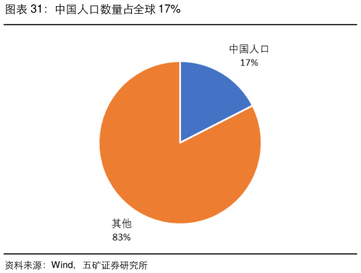 如何才能中国人口数量占全球 17%