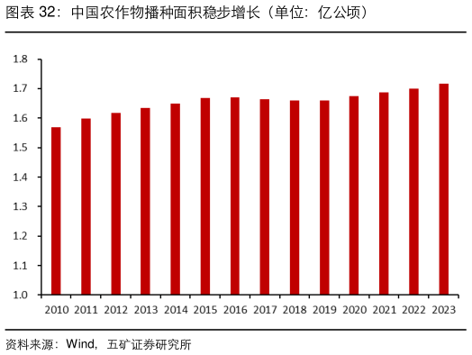 如何才能中国农作物播种面积稳步增长（单位：亿公顷）