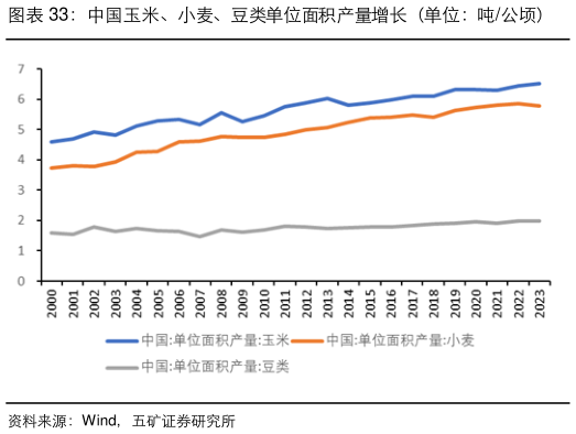 你知道中国玉米、小麦、豆类单位面积产量增长（单位：吨公顷）