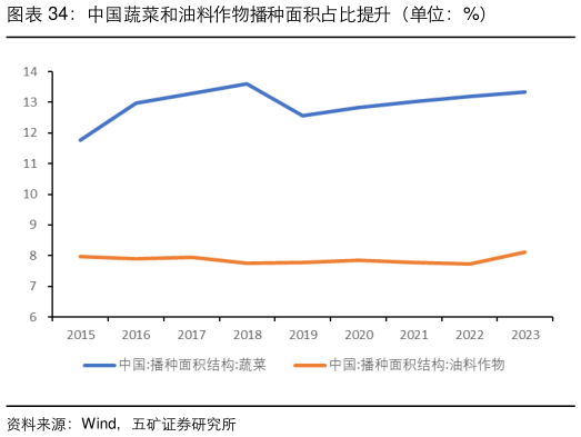一起讨论下中国蔬菜和油料作物播种面积占比提升（单位：%）
