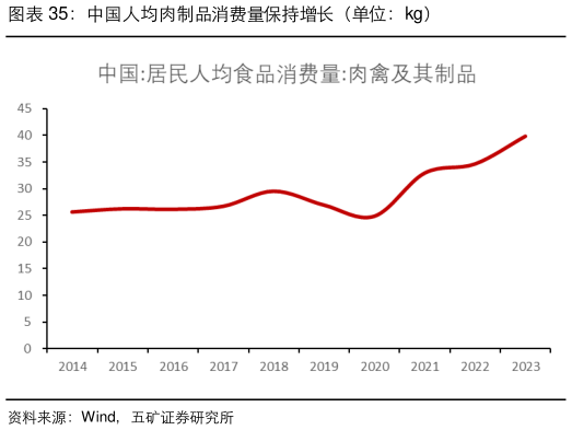 咨询下各位中国人均肉制品消费量保持增长（单位：kg）
