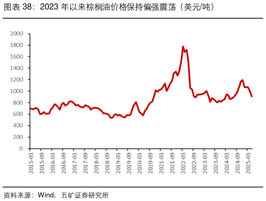 咨询下各位2023 年以来棕榈油价格保持偏强震荡（美元吨）