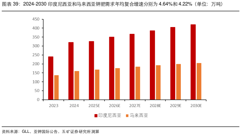 如何了解2024-2030 印度尼西亚和马来西亚钾肥需求年均复合增速分别为 4.64%和 4.22%（单位：万吨）
