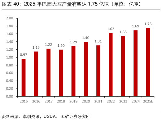 各位网友请教一下2025 年巴西大豆产量有望达 1.75 亿吨（单位：亿吨）
