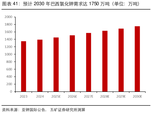 想关注一下预计 2030 年巴西氯化钾需求达 1750 万吨（单位：万吨）