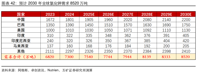 咨询大家预计 2030 年全球氯化钾需求 8520 万吨