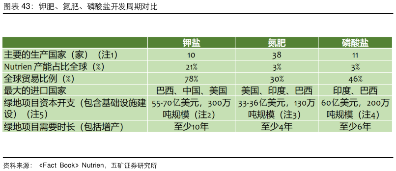 请问一下钾肥、氮肥、磷酸盐开发周期对比