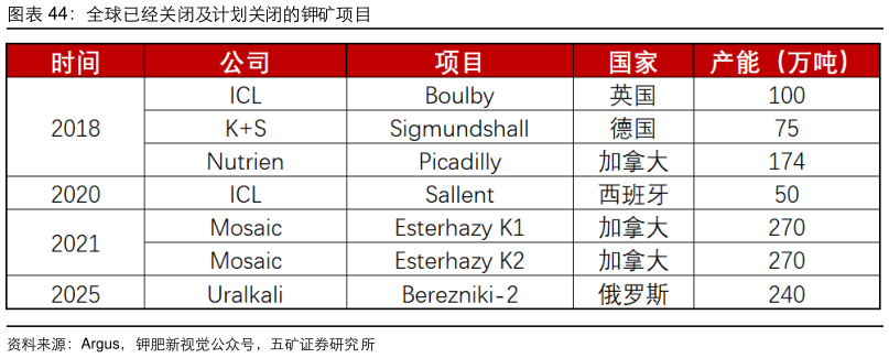 怎样理解全球已经关闭及计划关闭的钾矿项目