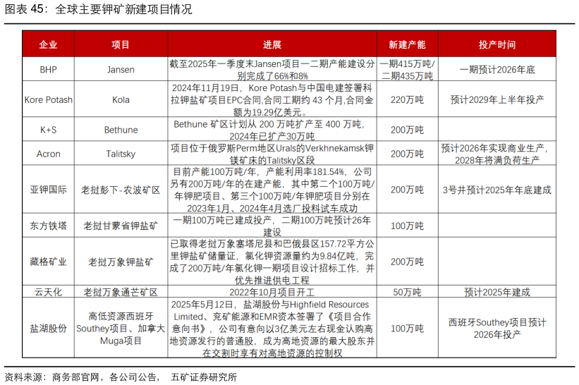 如何解释全球主要钾矿新建项目情况