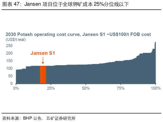 谁知道Jansen 项目位于全球钾矿成本 25%分位线以下