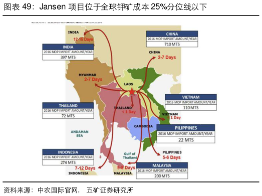 谁能回答Jansen 项目位于全球钾矿成本 25%分位线以下