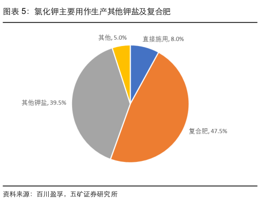 如何了解氯化钾主要用作生产其他钾盐及复合肥