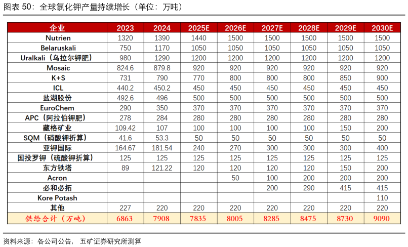 请问一下全球氯化钾产量持续增长（单位：万吨）