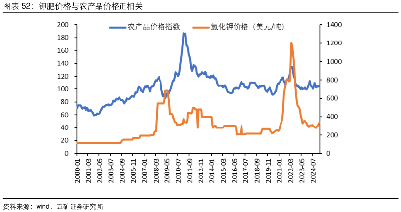 谁能回答钾肥价格与农产品价格正相关