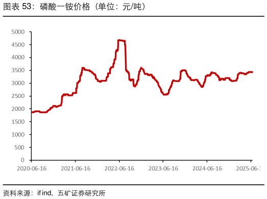 如何解释磷酸一铵价格（单位：元吨）