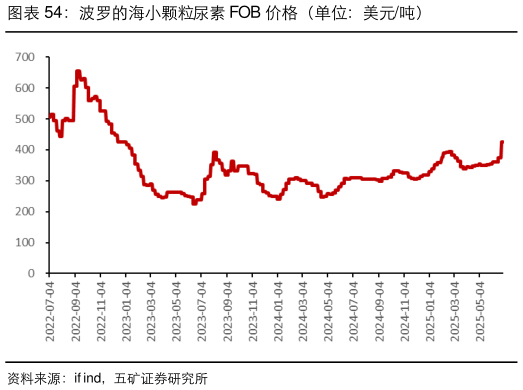 我想了解一下波罗的海小颗粒尿素 FOB 价格（单位：美元吨）