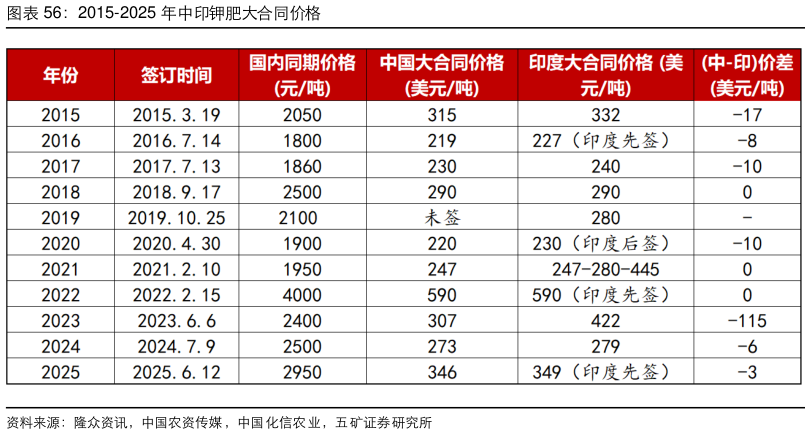 谁能回答2015-2025 年中印钾肥大合同价格