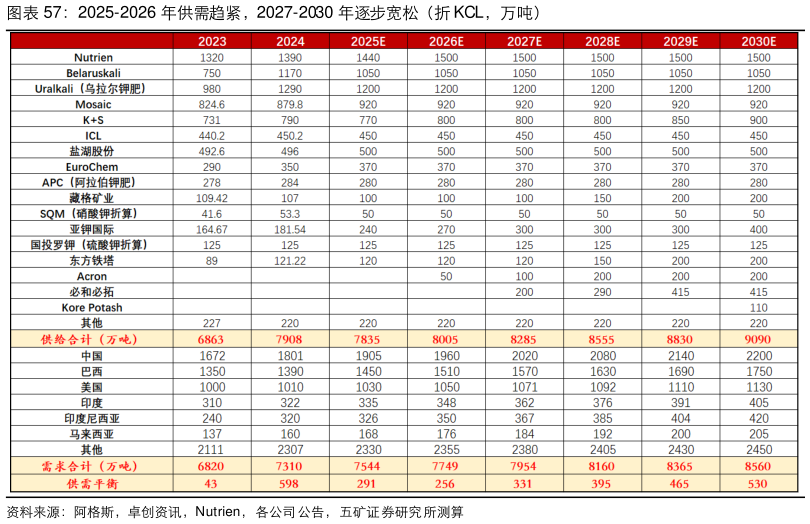 想问下各位网友2025-2026 年供需趋紧，2027-2030 年逐步宽松（折 KCL，万吨）