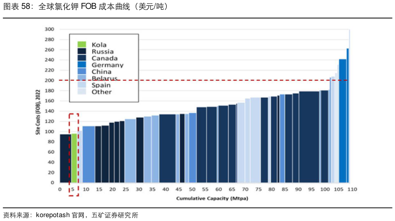 如何才能全球氯化钾 FOB 成本曲线（美元吨）