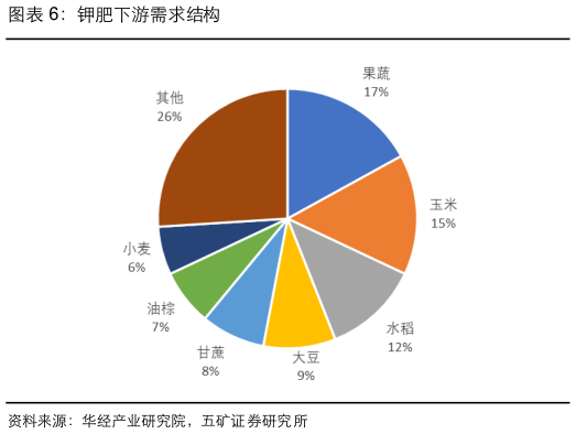 怎样理解钾肥下游需求结构