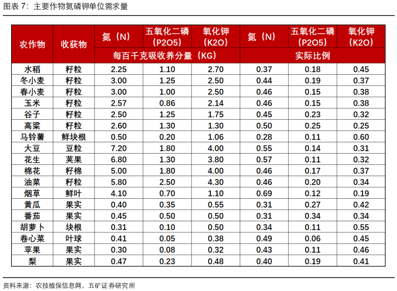 如何了解主要作物氮磷钾单位需求量