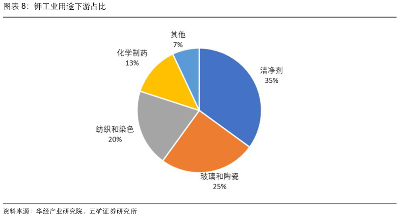 咨询下各位钾工业用途下游占比