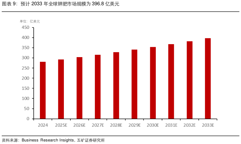谁能回答预计 2033 年全球钾肥市场规模为 396.8 亿美元