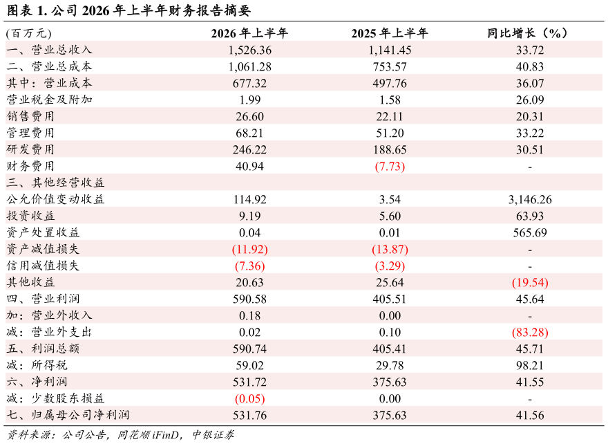 如何才能. 公司 2026 年上半年财务报告摘要?