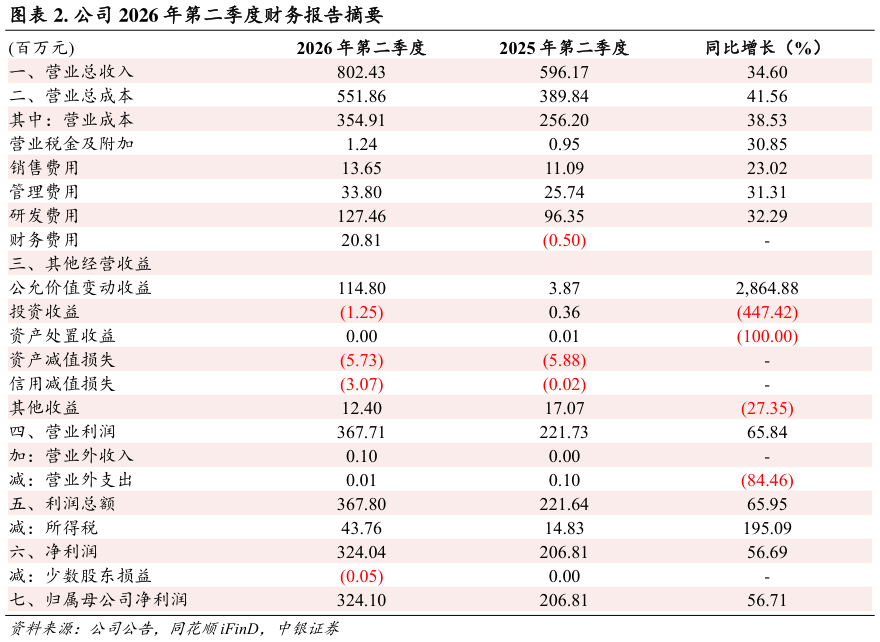 想问下各位网友. 公司 2026 年第二季度财务报告摘要?