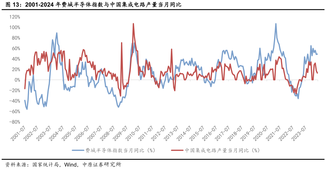 如何看待2001-2024 年费城半导体指数与中国集成电路产量当月同比