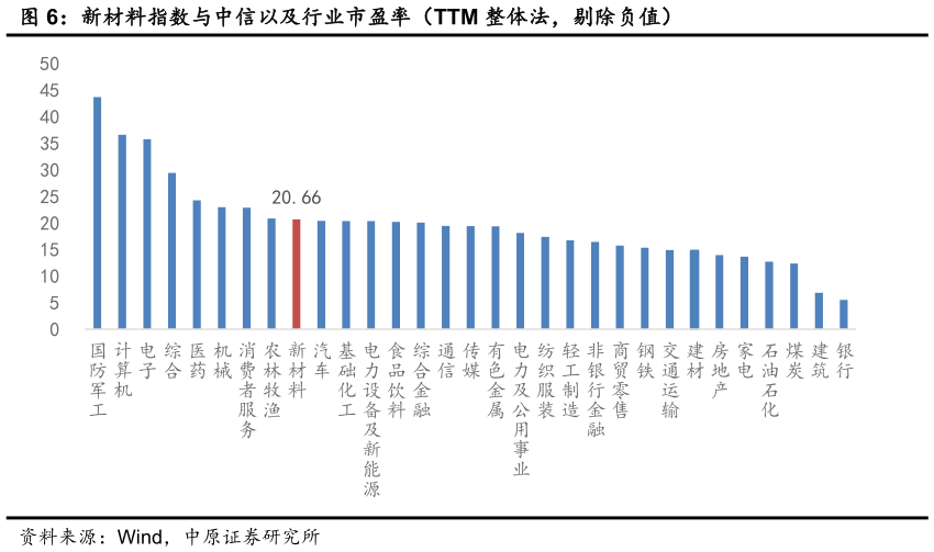 想关注一下新材料指数与中信以及行业市盈率（TTM 整体法，剔除负值）