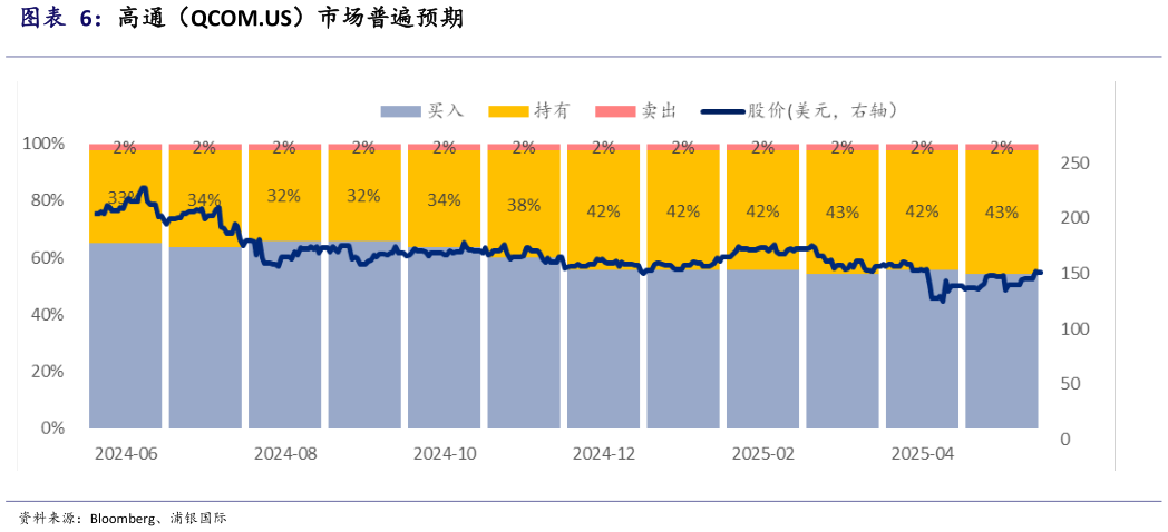 一起讨论下高通（QCOM.US）市场普遍预期