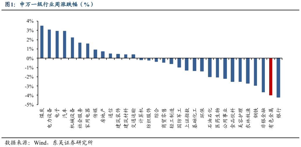 一起讨论下申万一级行业周涨跌幅（%）
