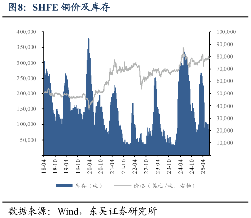 我想了解一下SHFE 铜价及库存
