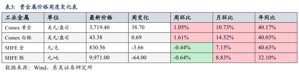 咨询下各位贵金属价格周度变化表