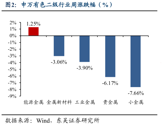 如何才能申万有色二级行业周涨跌幅（%）